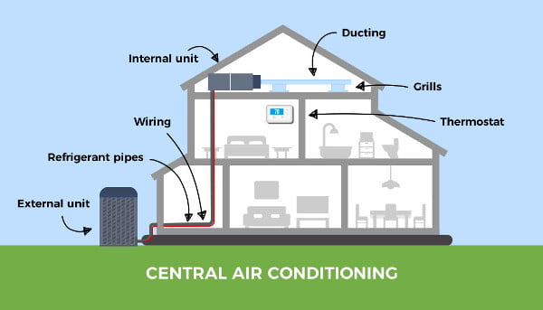 Central Air Conditioning vs. Multi Split System: the Best UK ...