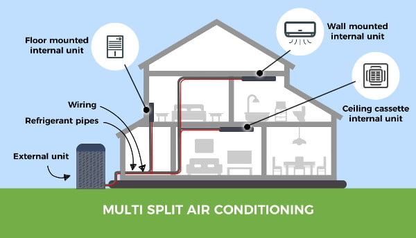 Diagram of multi split air conditioning system