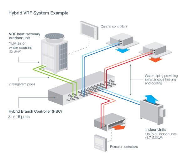 HVRF air conditioning system